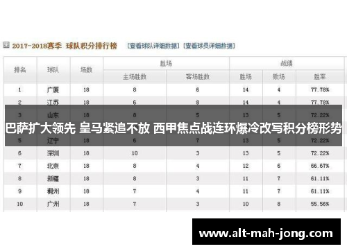 巴萨扩大领先 皇马紧追不放 西甲焦点战连环爆冷改写积分榜形势